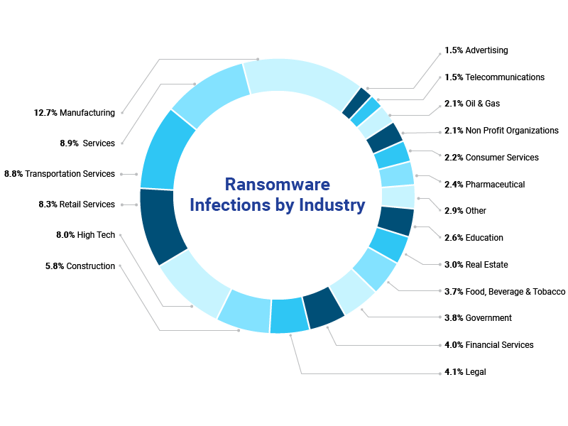Ransomware Report Roundup 2021
